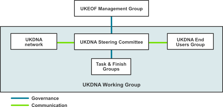 UKDNA Working Group structure diagram (text description at end of page)